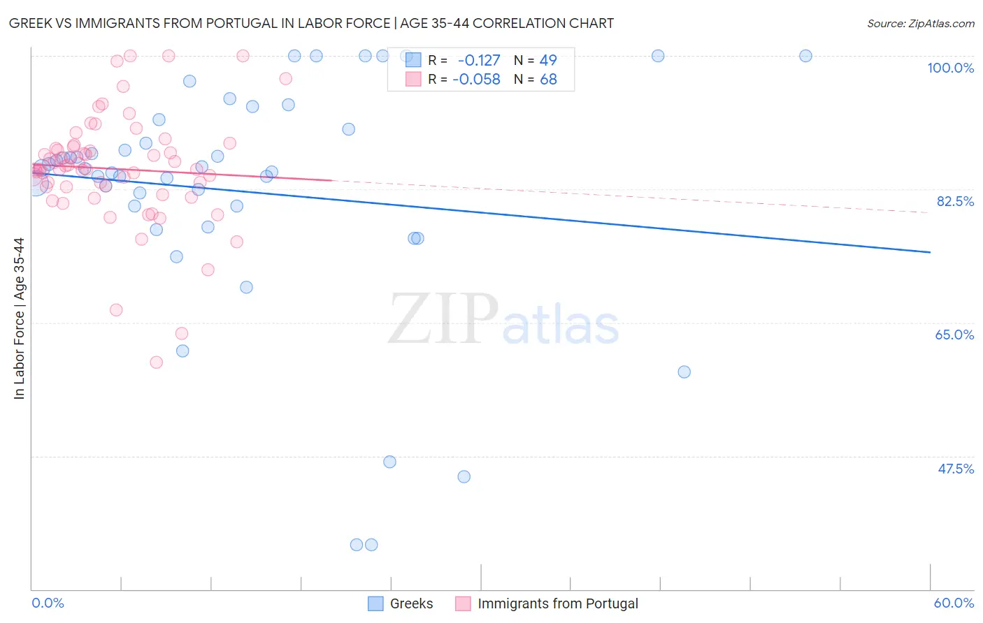 Greek vs Immigrants from Portugal In Labor Force | Age 35-44