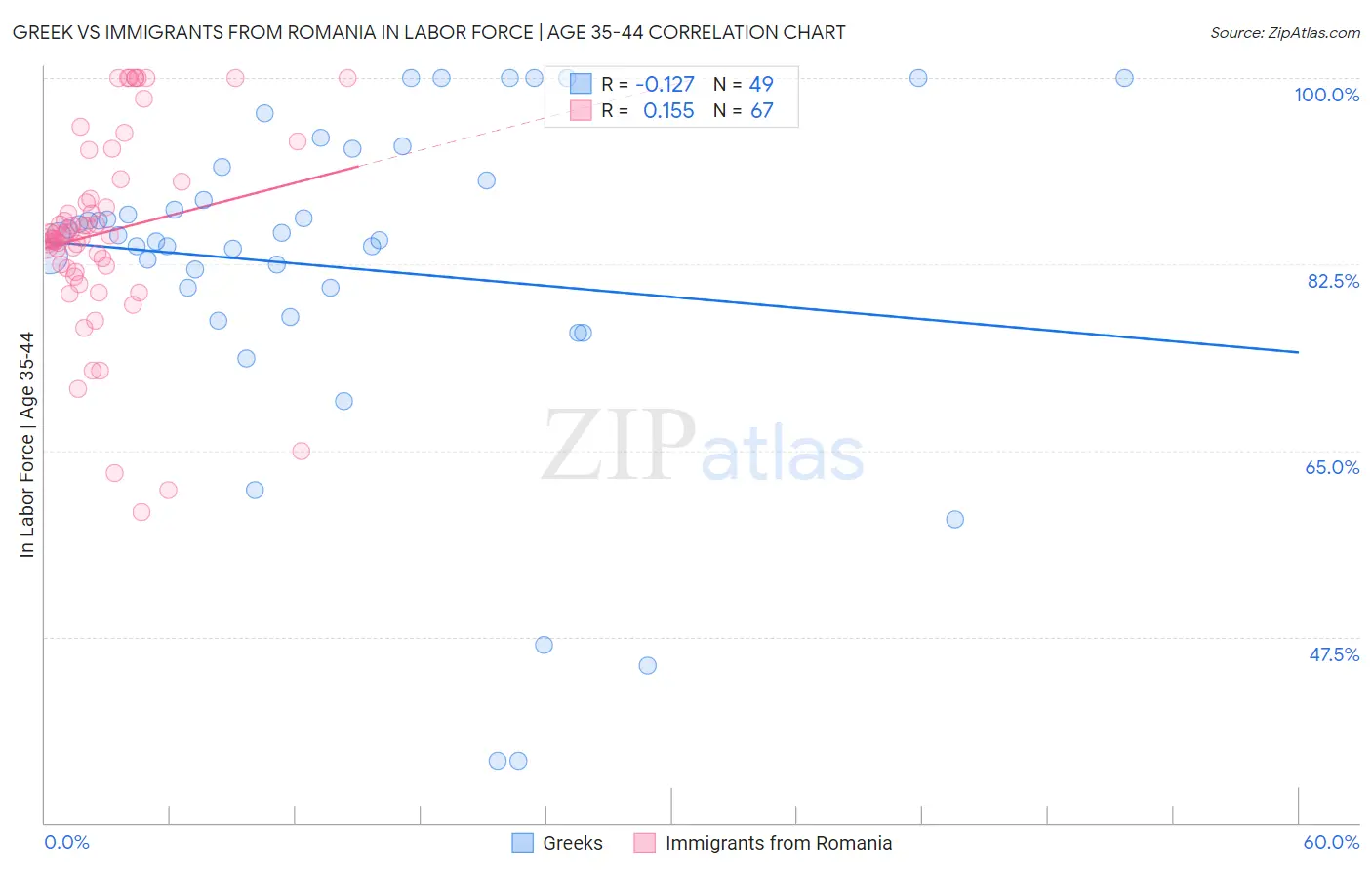 Greek vs Immigrants from Romania In Labor Force | Age 35-44
