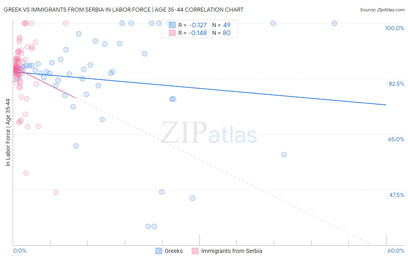Greek vs Immigrants from Serbia In Labor Force | Age 35-44