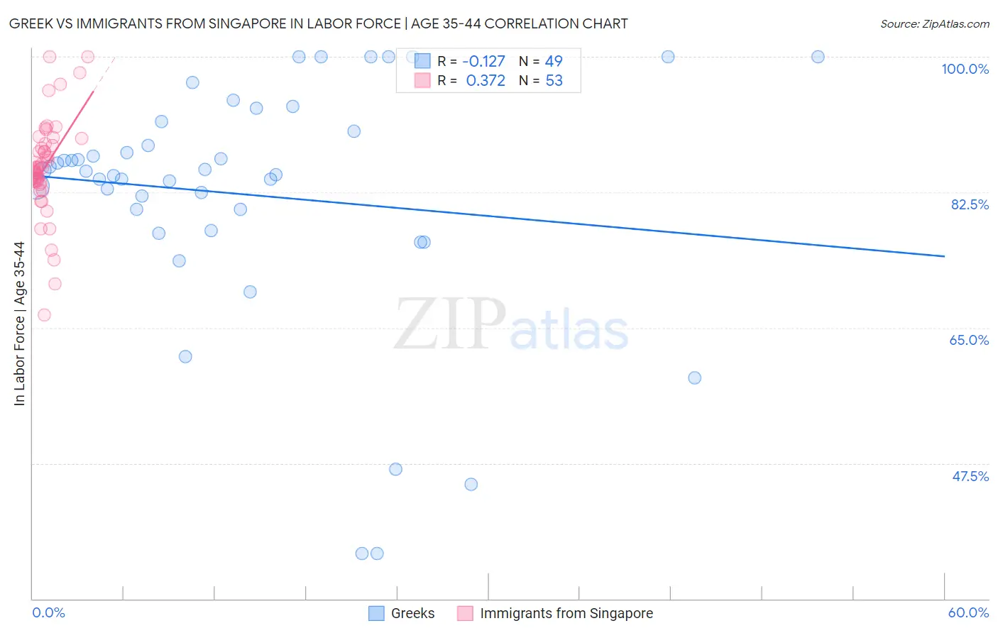 Greek vs Immigrants from Singapore In Labor Force | Age 35-44