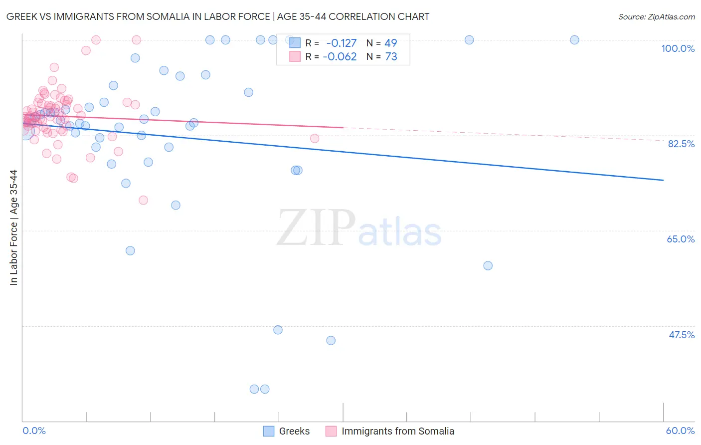 Greek vs Immigrants from Somalia In Labor Force | Age 35-44