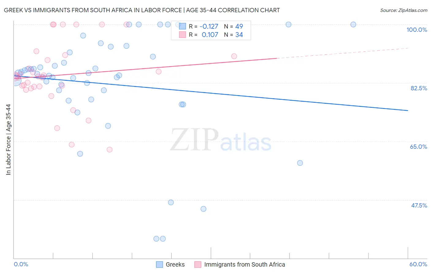 Greek vs Immigrants from South Africa In Labor Force | Age 35-44