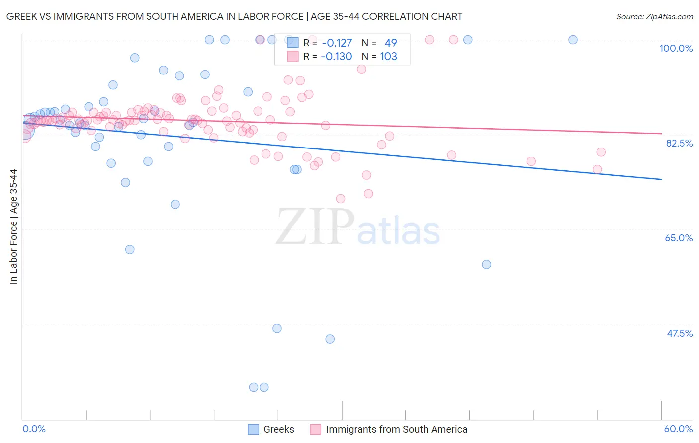 Greek vs Immigrants from South America In Labor Force | Age 35-44
