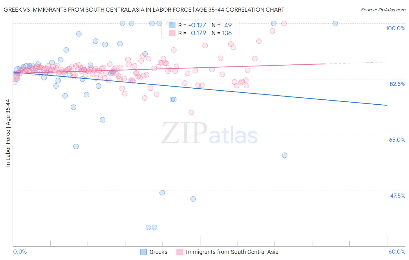 Greek vs Immigrants from South Central Asia In Labor Force | Age 35-44
