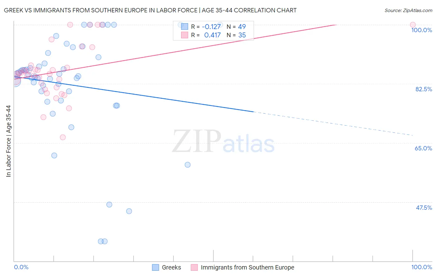 Greek vs Immigrants from Southern Europe In Labor Force | Age 35-44