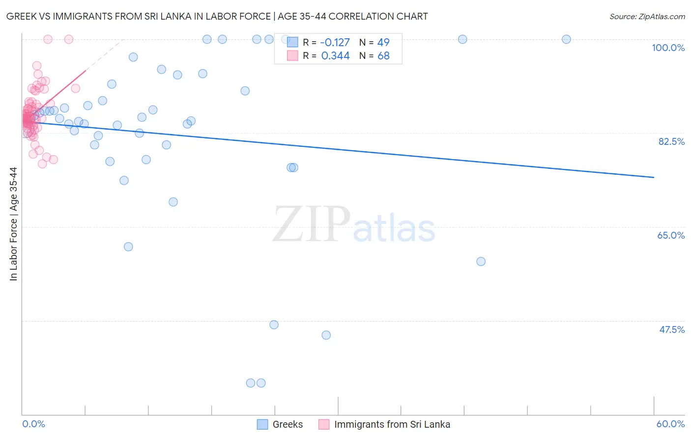 Greek vs Immigrants from Sri Lanka In Labor Force | Age 35-44