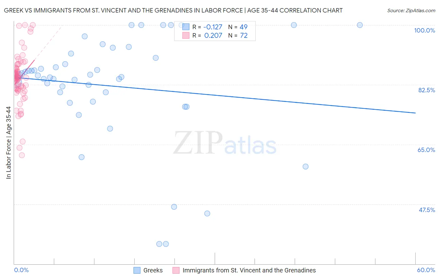 Greek vs Immigrants from St. Vincent and the Grenadines In Labor Force | Age 35-44