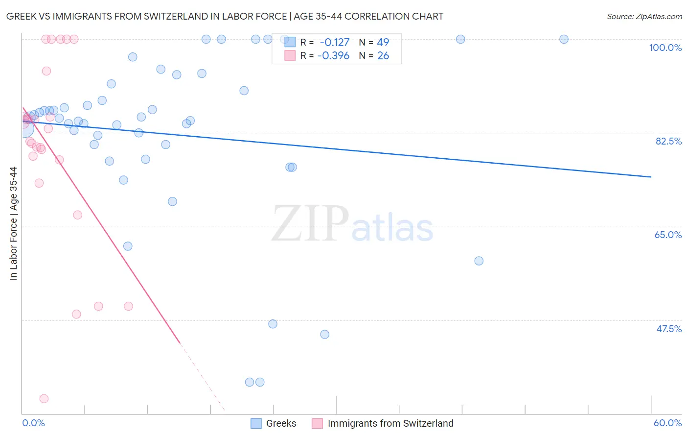 Greek vs Immigrants from Switzerland In Labor Force | Age 35-44