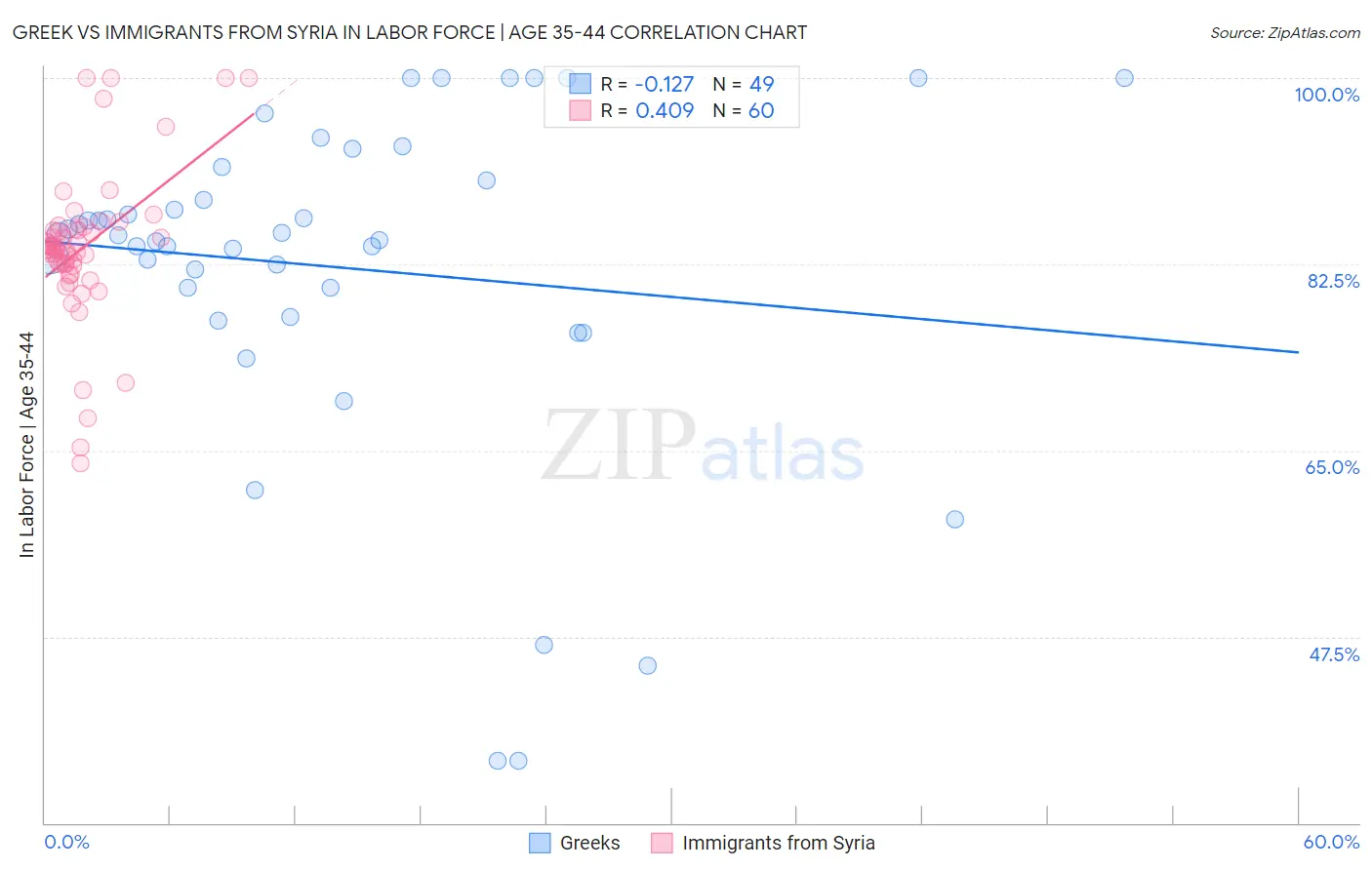Greek vs Immigrants from Syria In Labor Force | Age 35-44