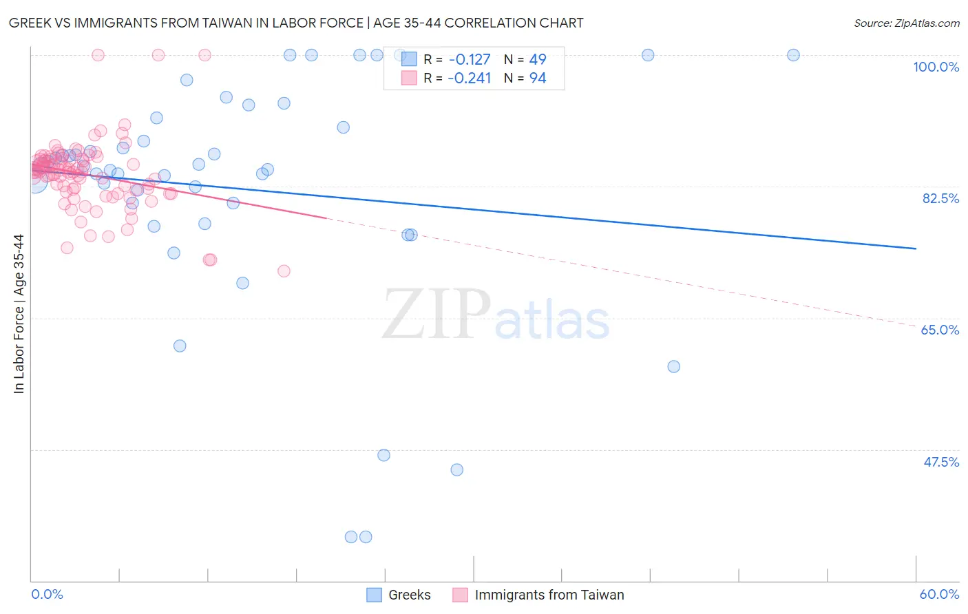 Greek vs Immigrants from Taiwan In Labor Force | Age 35-44