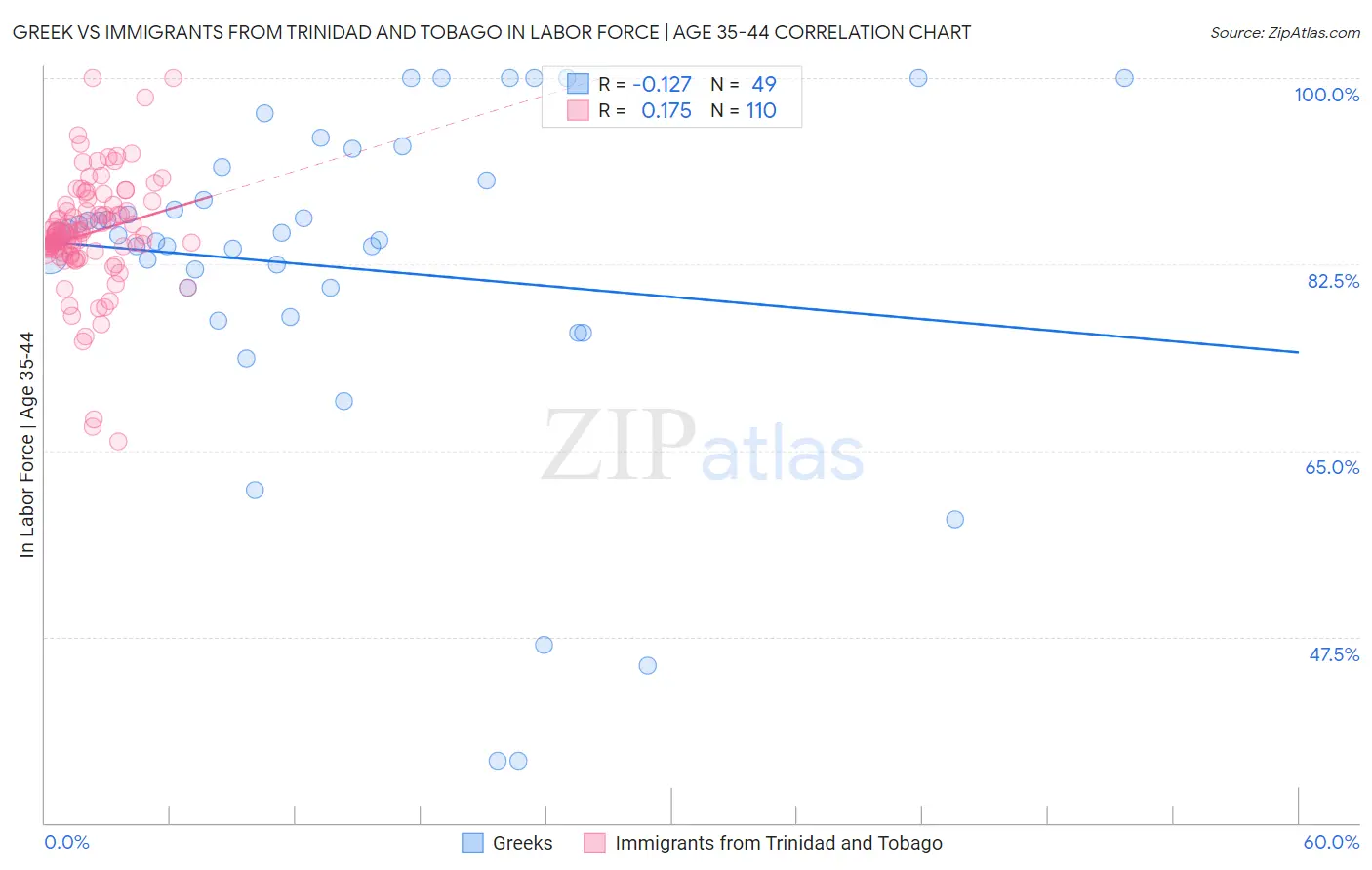 Greek vs Immigrants from Trinidad and Tobago In Labor Force | Age 35-44