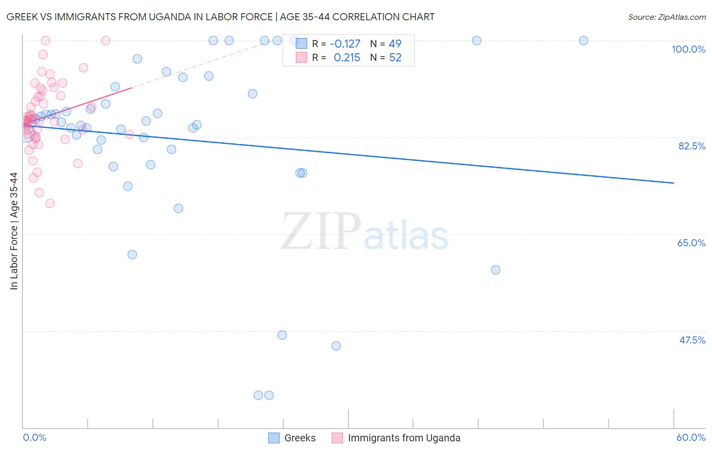 Greek vs Immigrants from Uganda In Labor Force | Age 35-44