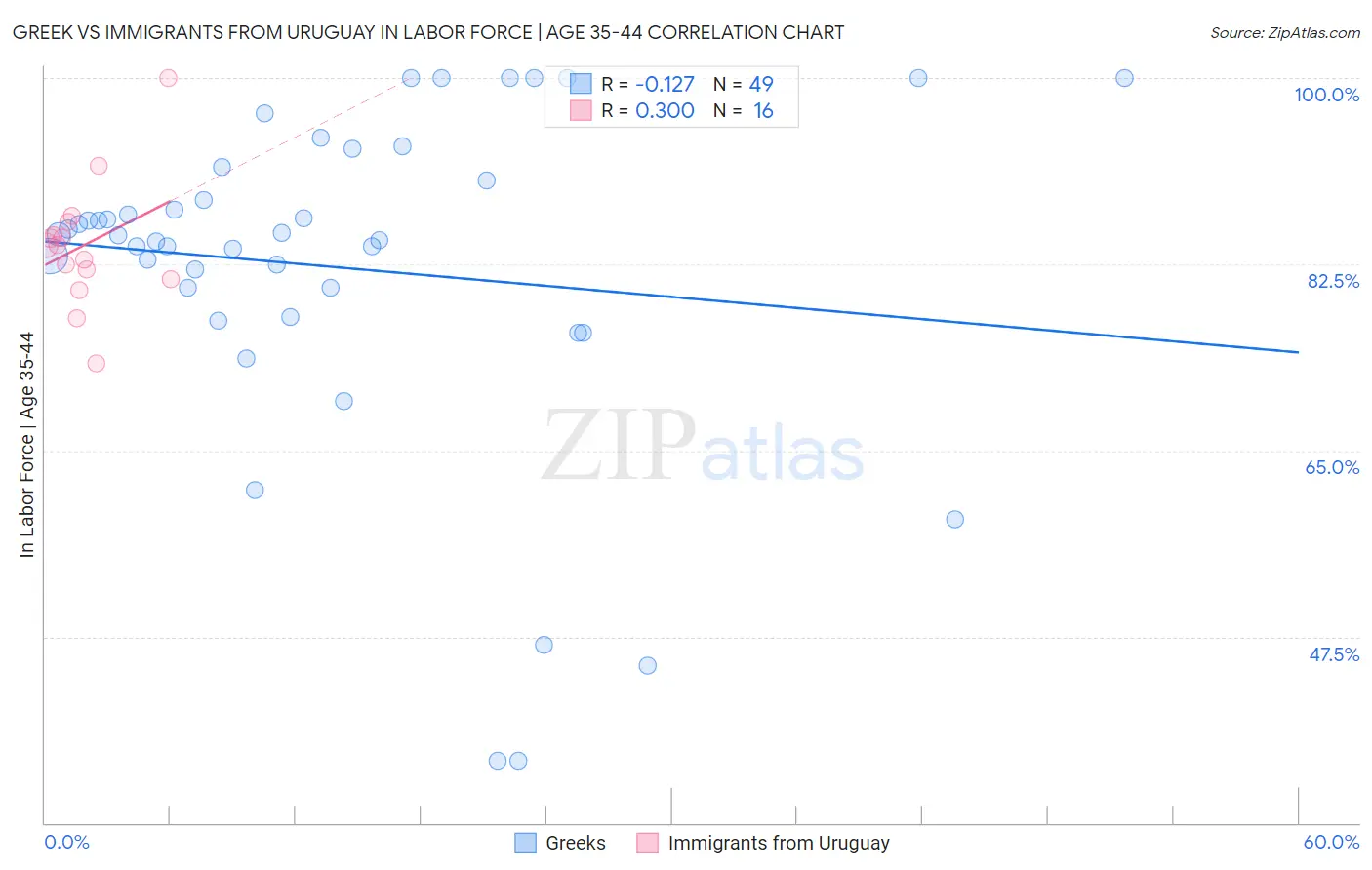 Greek vs Immigrants from Uruguay In Labor Force | Age 35-44