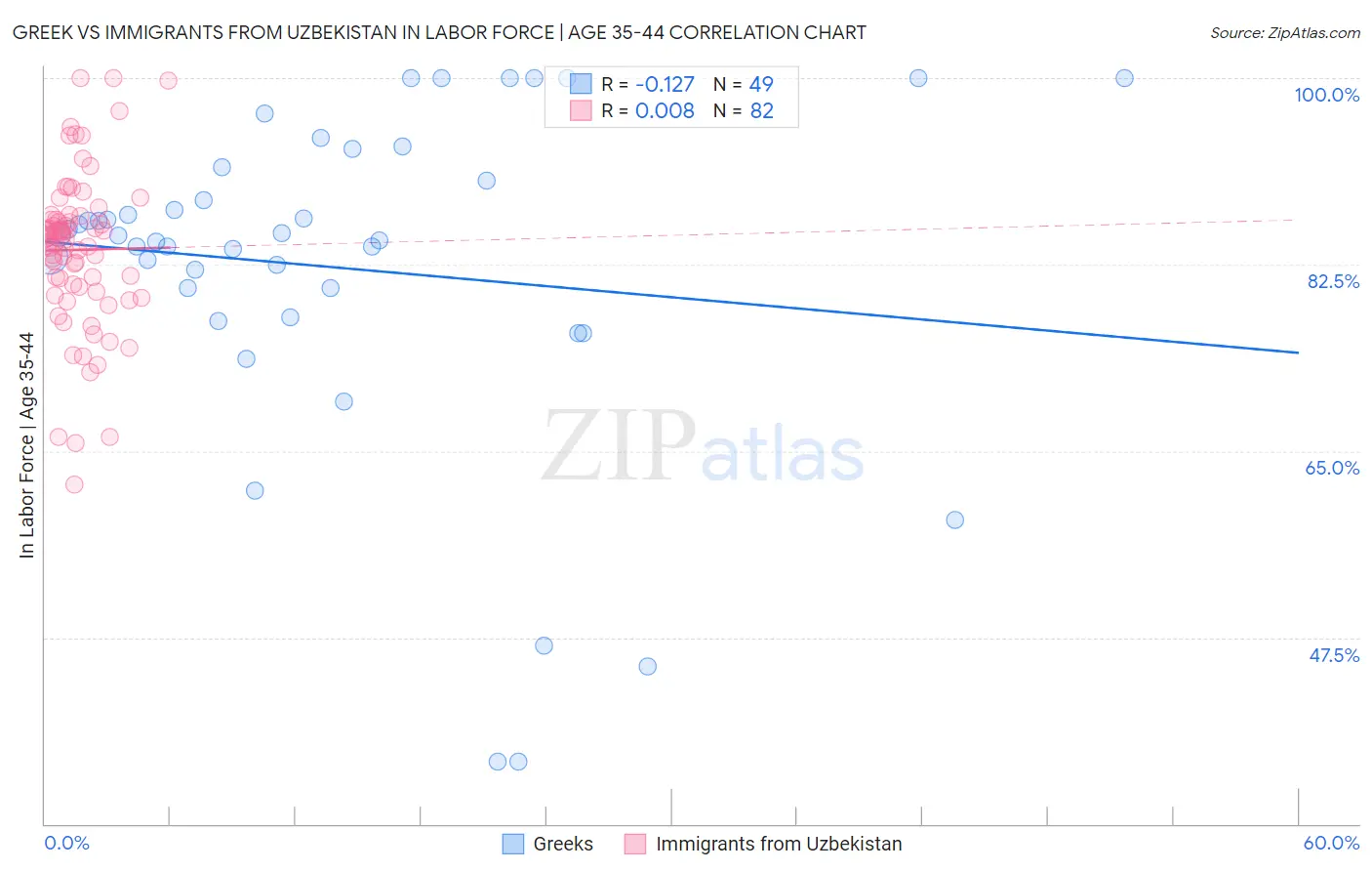 Greek vs Immigrants from Uzbekistan In Labor Force | Age 35-44