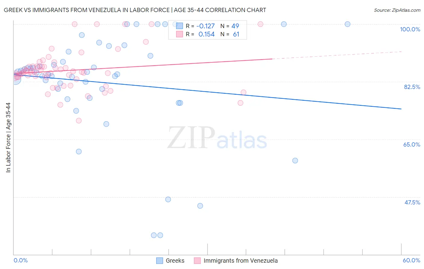 Greek vs Immigrants from Venezuela In Labor Force | Age 35-44
