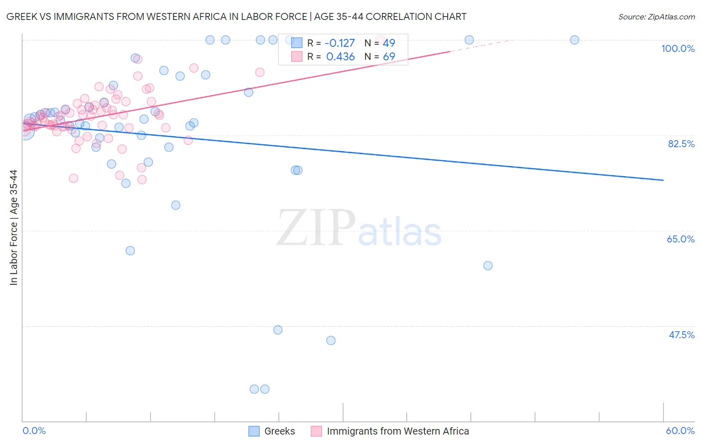 Greek vs Immigrants from Western Africa In Labor Force | Age 35-44
