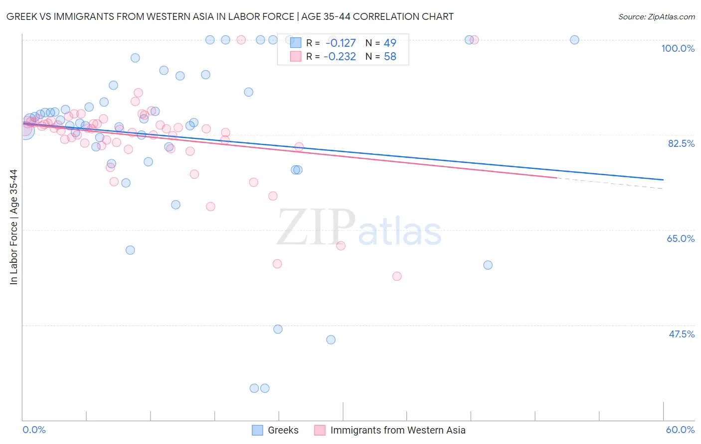 Greek vs Immigrants from Western Asia In Labor Force | Age 35-44