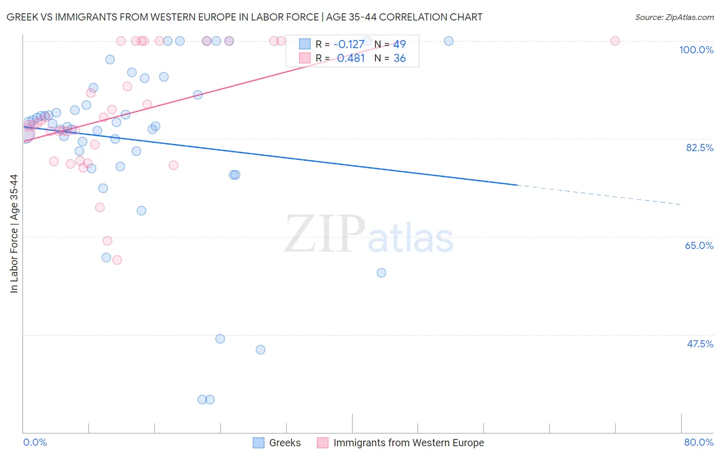 Greek vs Immigrants from Western Europe In Labor Force | Age 35-44