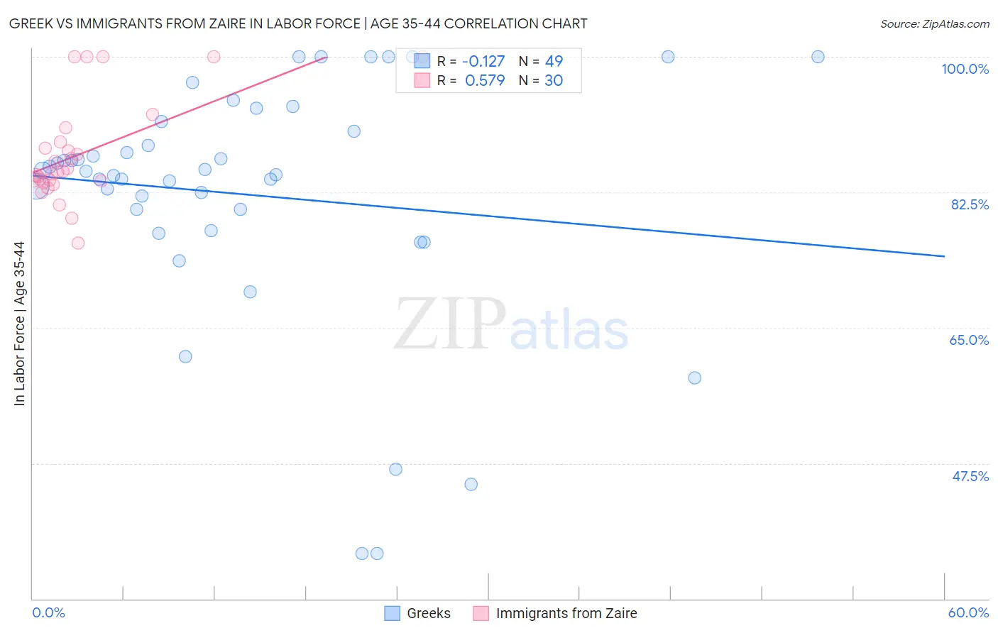 Greek vs Immigrants from Zaire In Labor Force | Age 35-44