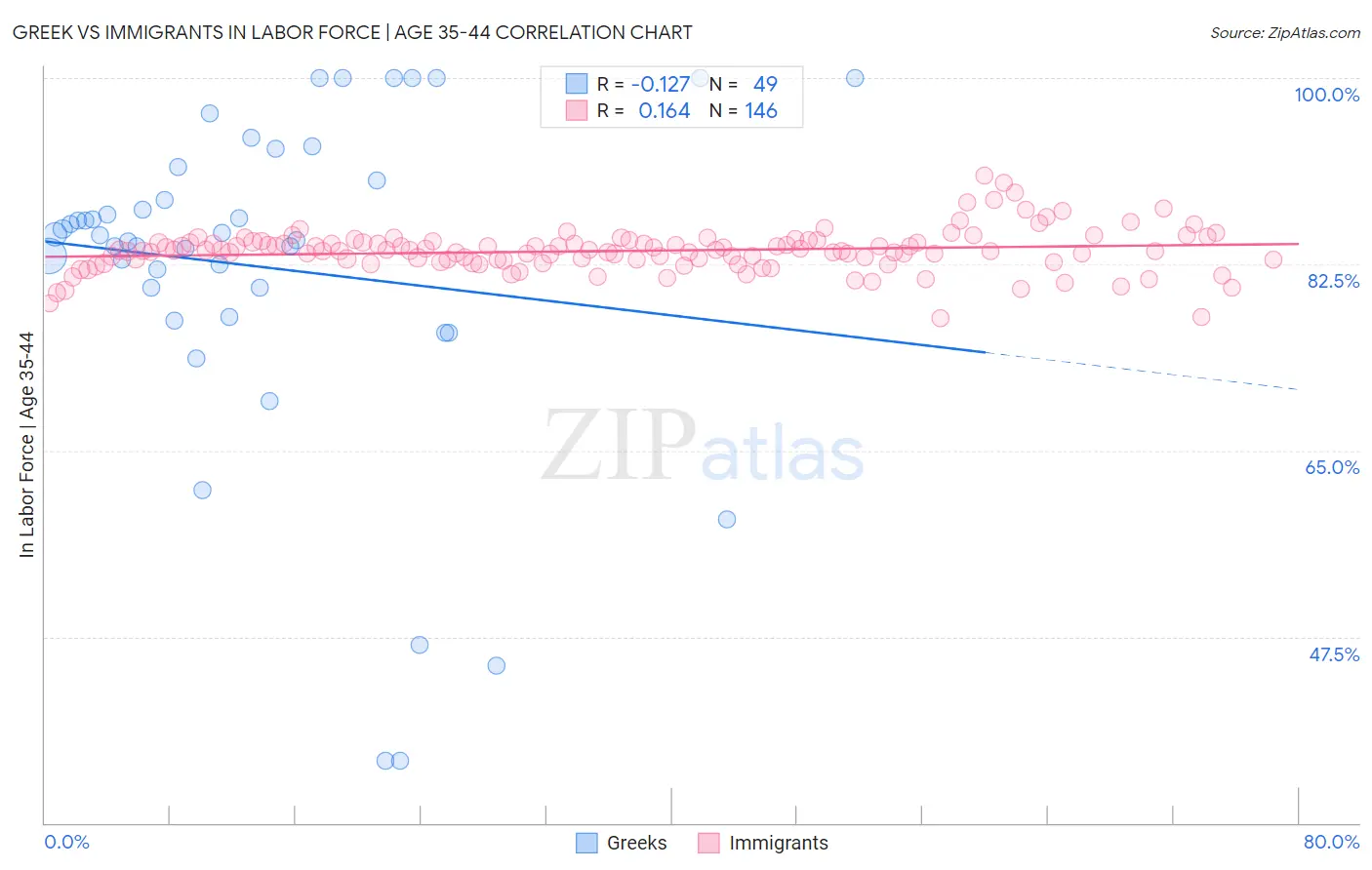 Greek vs Immigrants In Labor Force | Age 35-44
