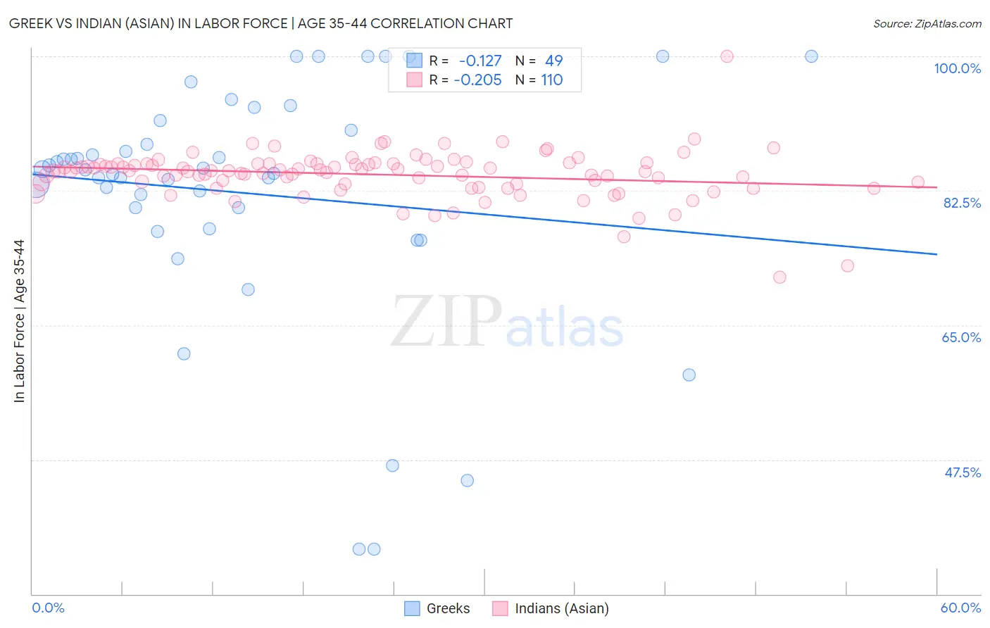 Greek vs Indian (Asian) In Labor Force | Age 35-44