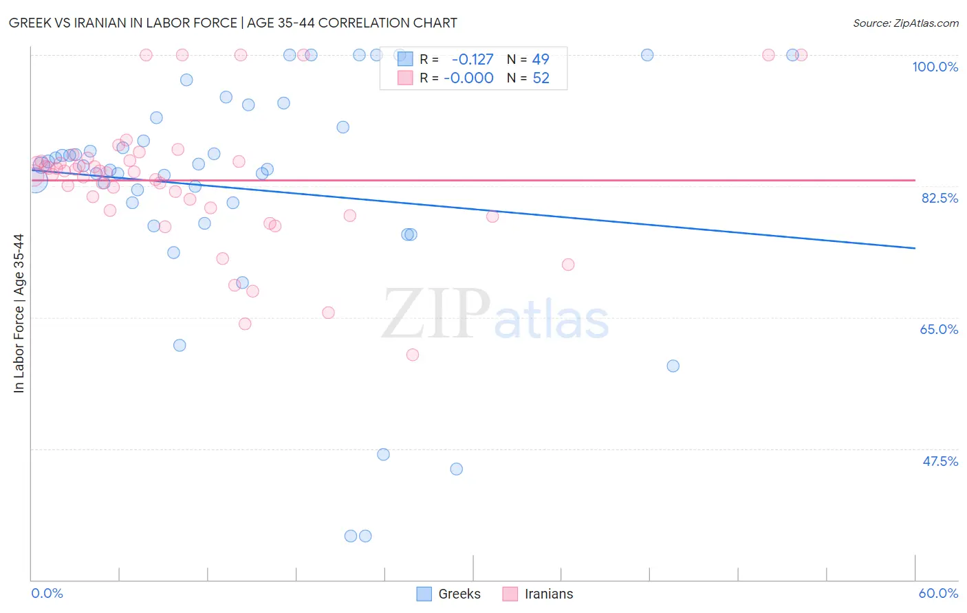Greek vs Iranian In Labor Force | Age 35-44