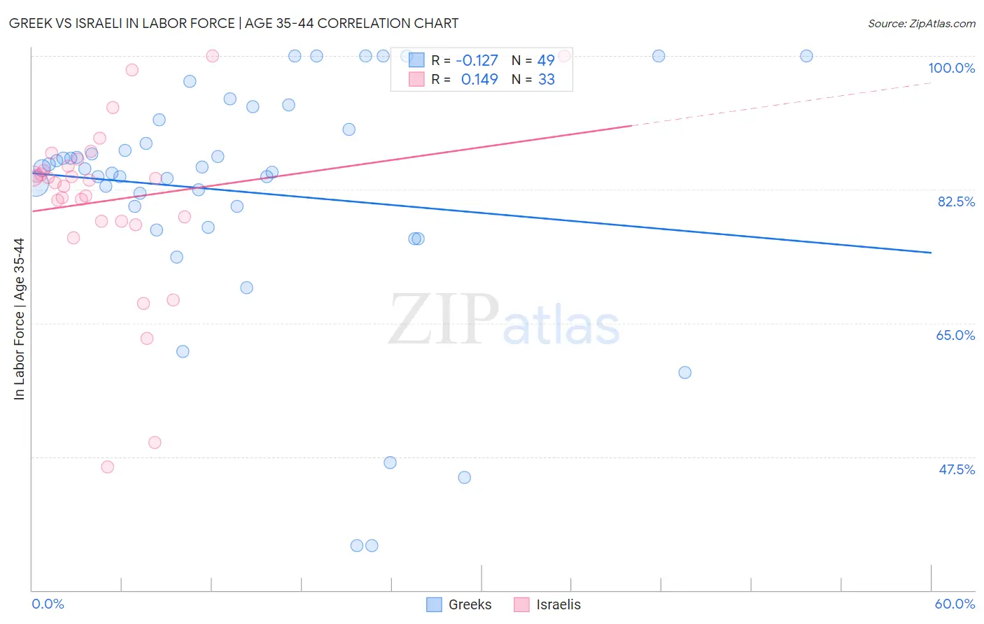 Greek vs Israeli In Labor Force | Age 35-44
