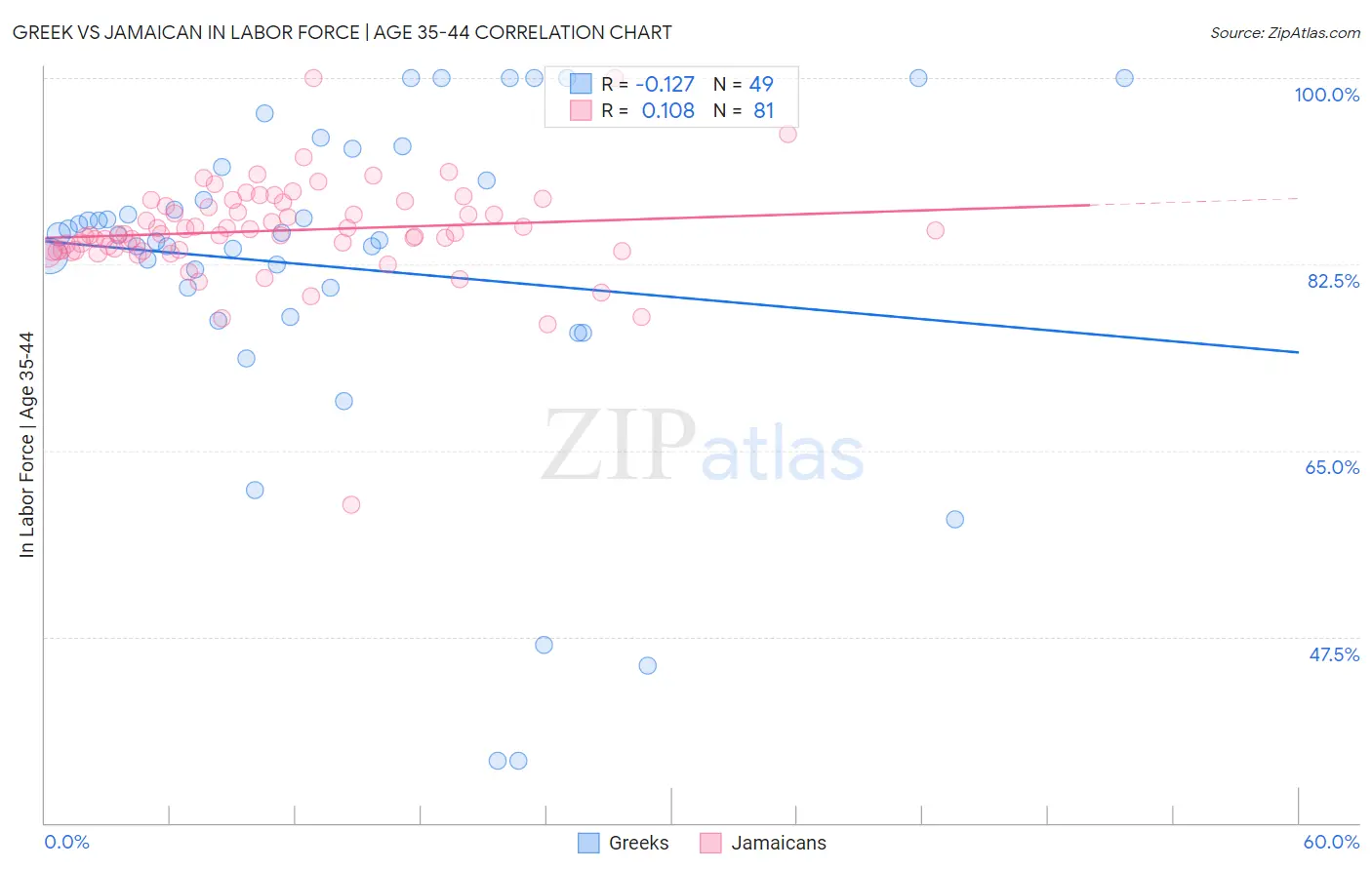 Greek vs Jamaican In Labor Force | Age 35-44