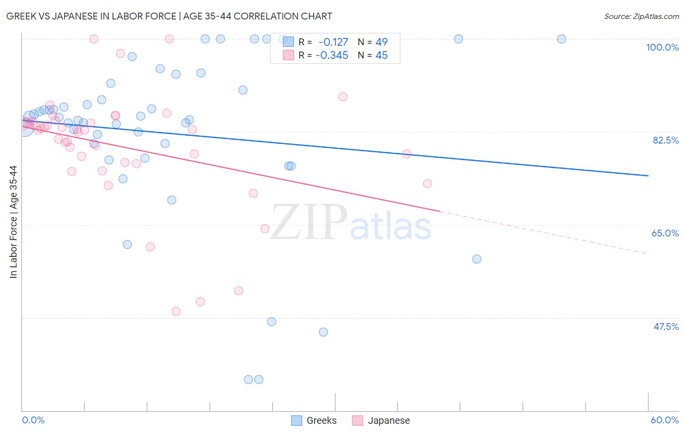 Greek vs Japanese In Labor Force | Age 35-44