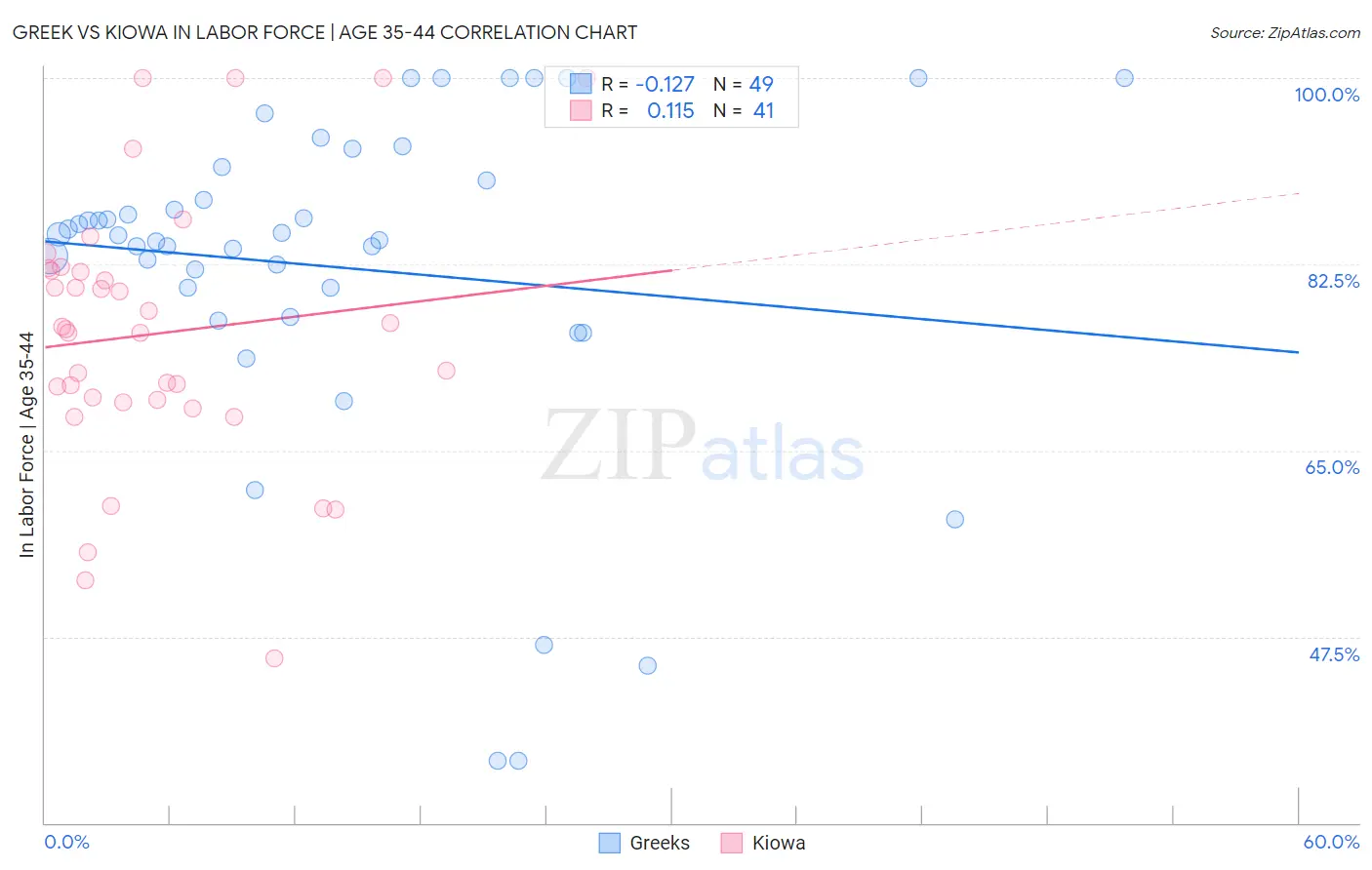Greek vs Kiowa In Labor Force | Age 35-44