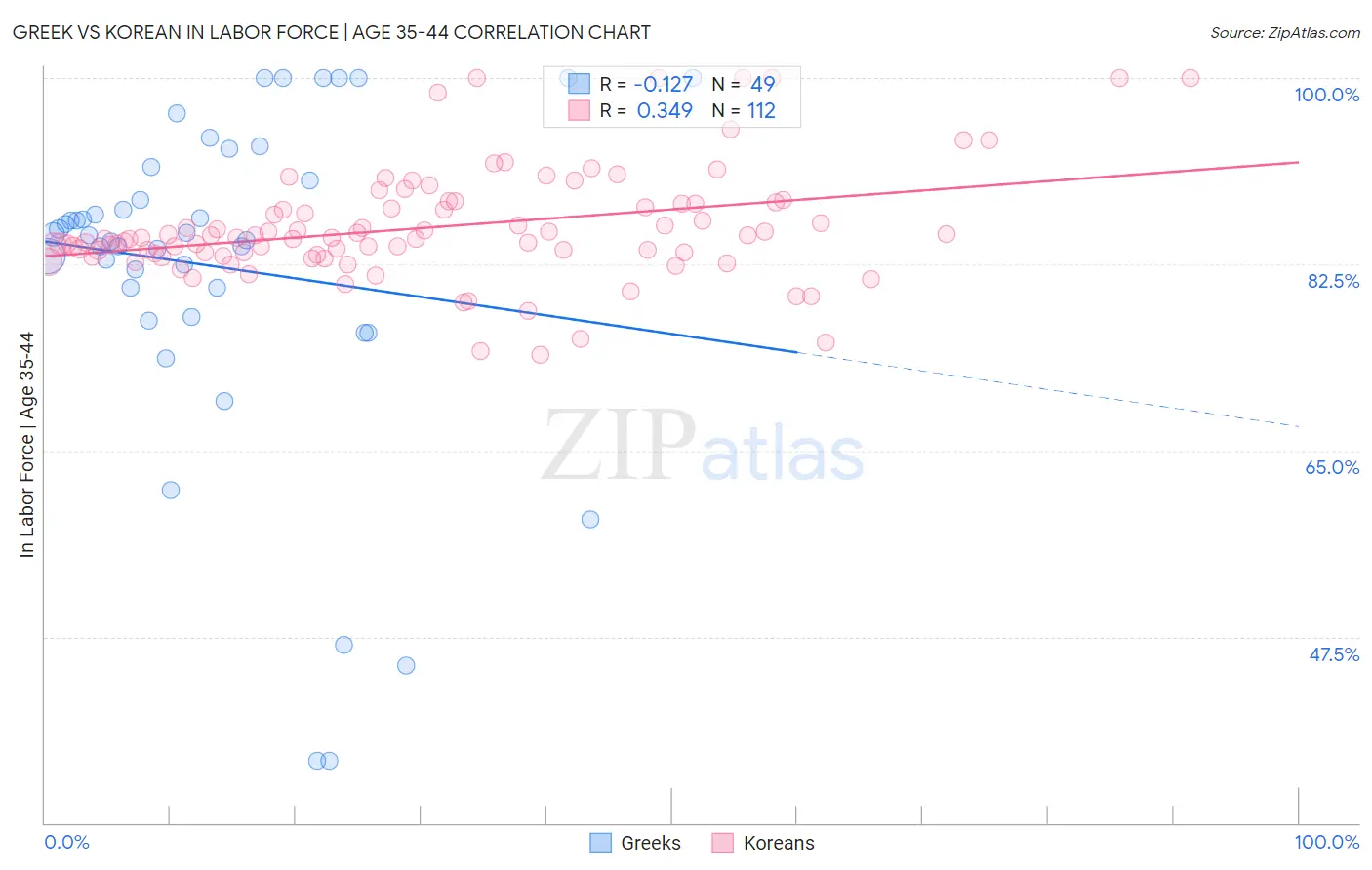Greek vs Korean In Labor Force | Age 35-44