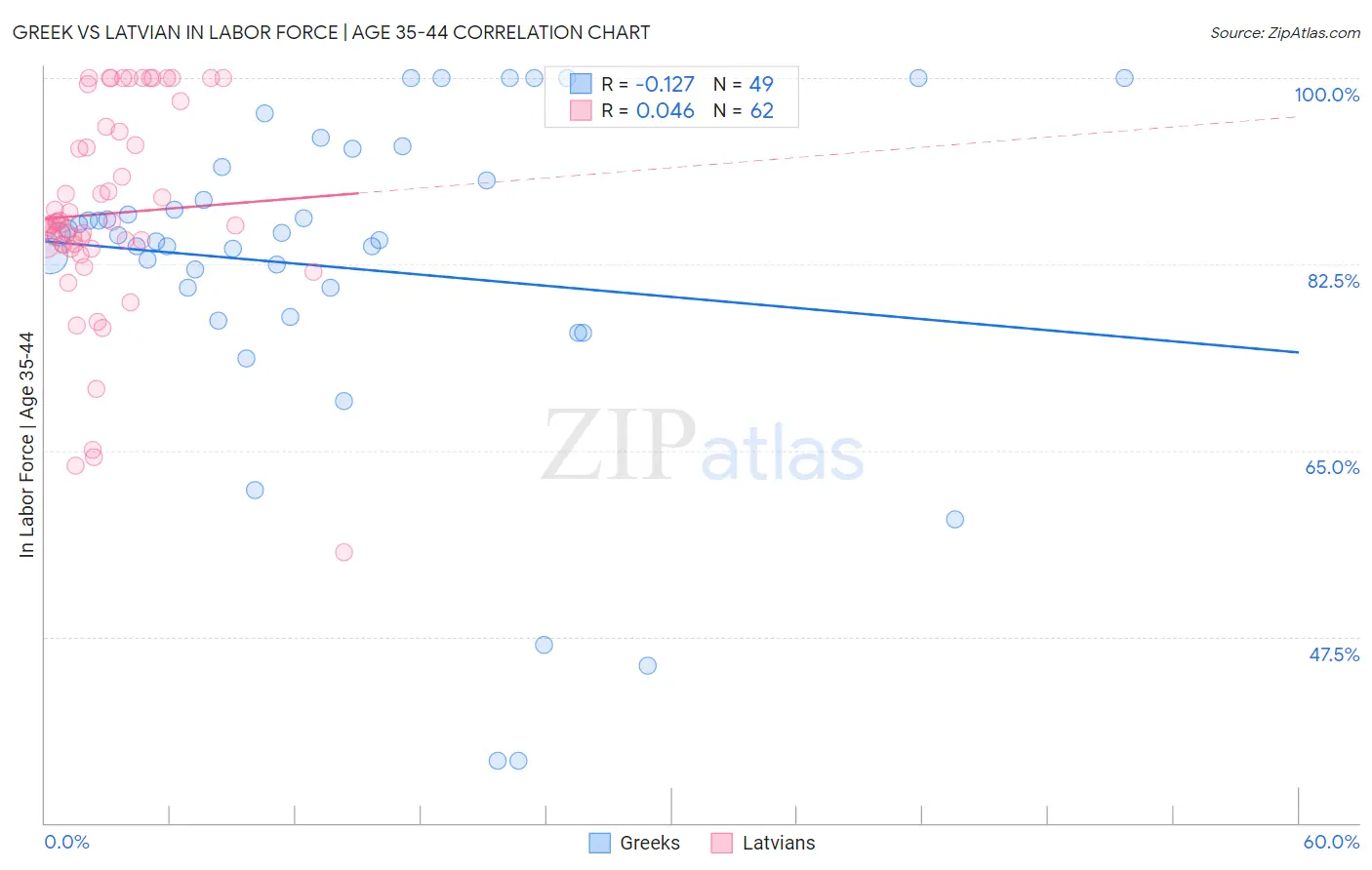 Greek vs Latvian In Labor Force | Age 35-44