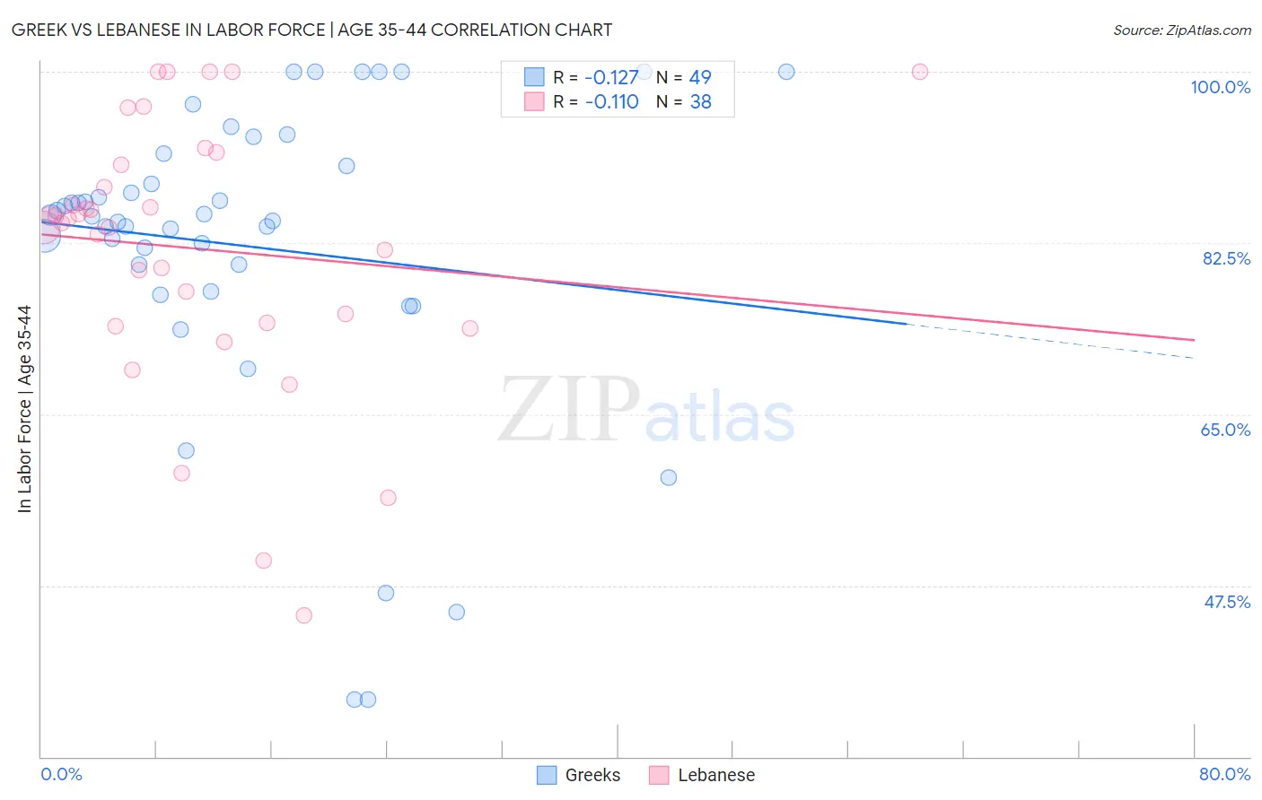 Greek vs Lebanese In Labor Force | Age 35-44