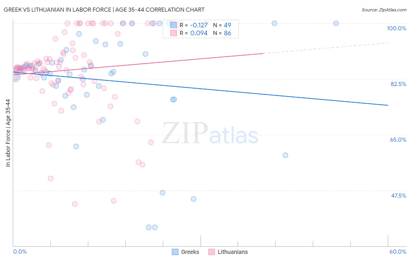 Greek vs Lithuanian In Labor Force | Age 35-44