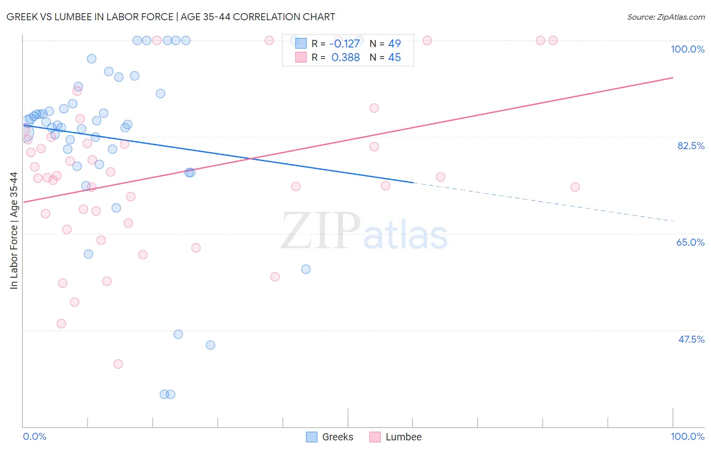 Greek vs Lumbee In Labor Force | Age 35-44