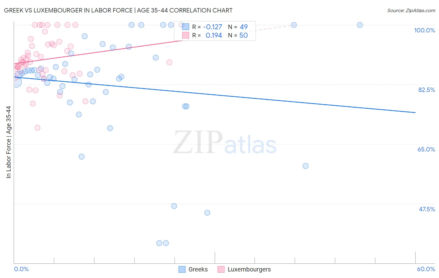 Greek vs Luxembourger In Labor Force | Age 35-44