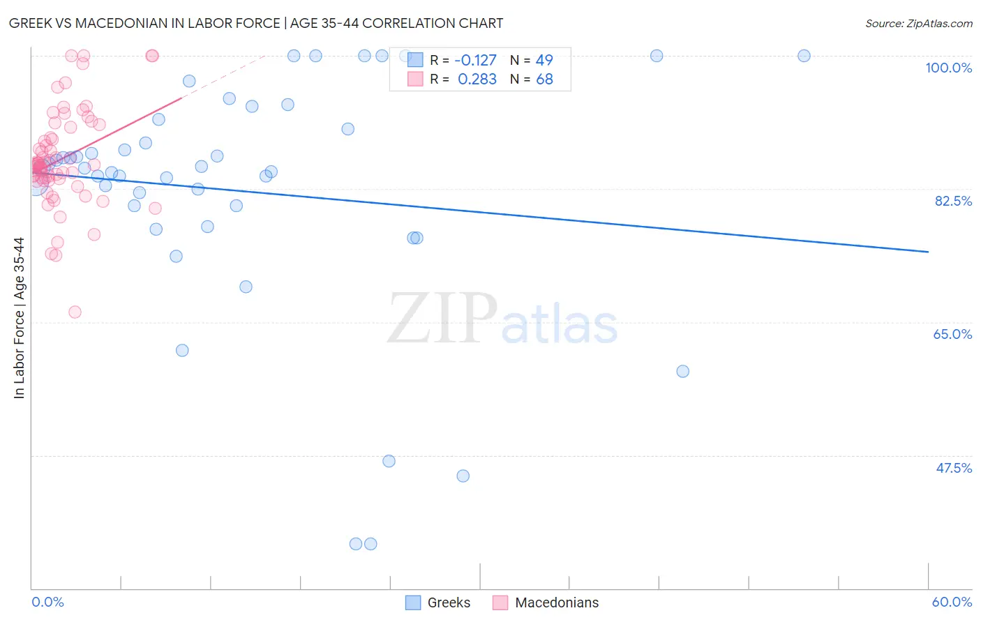Greek vs Macedonian In Labor Force | Age 35-44