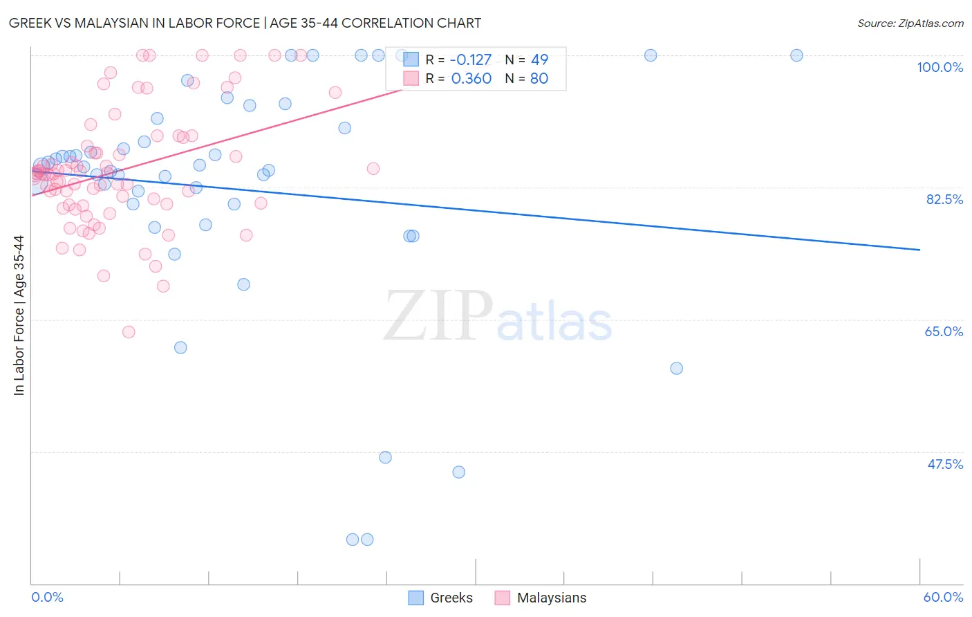 Greek vs Malaysian In Labor Force | Age 35-44