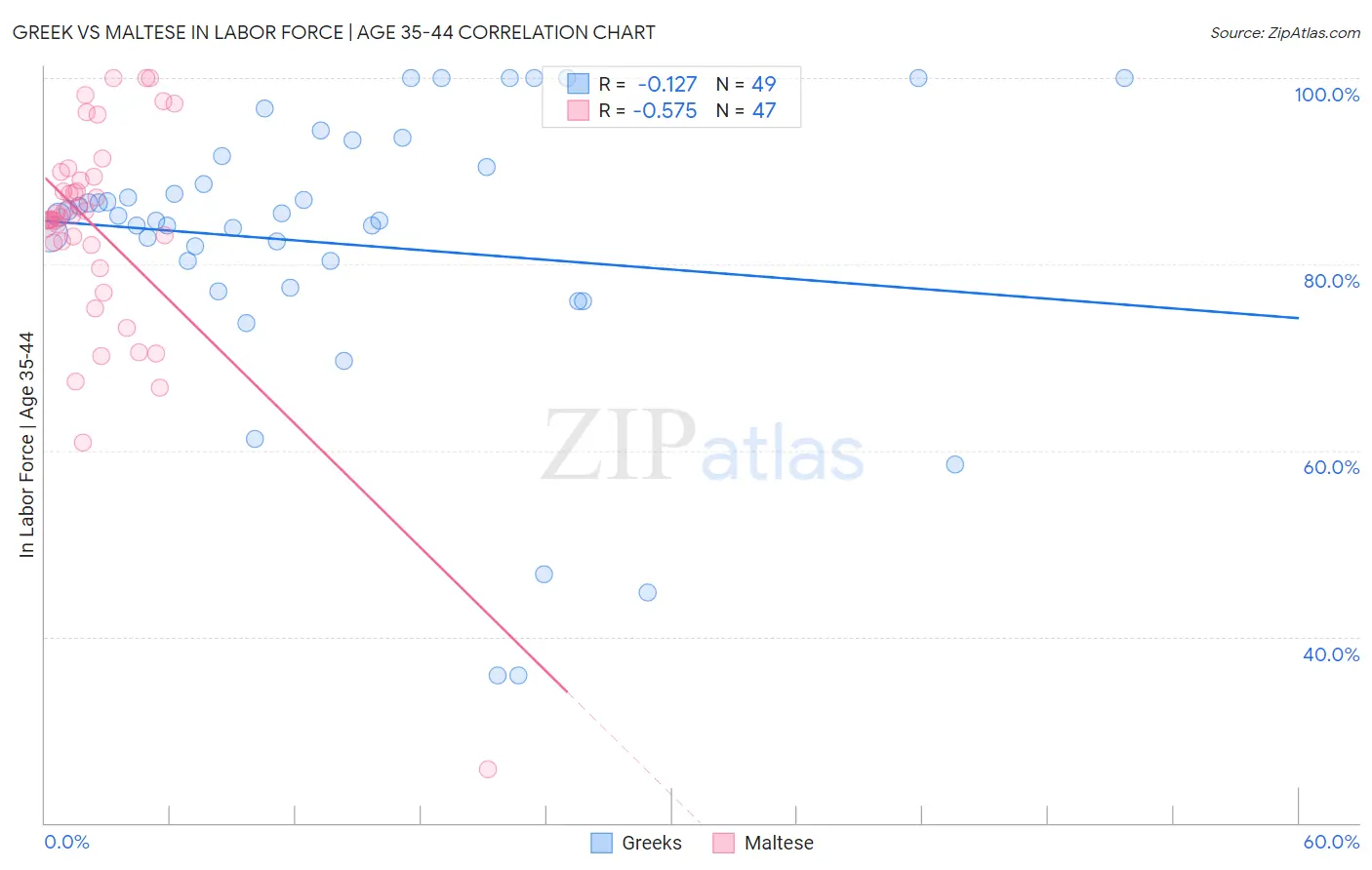 Greek vs Maltese In Labor Force | Age 35-44