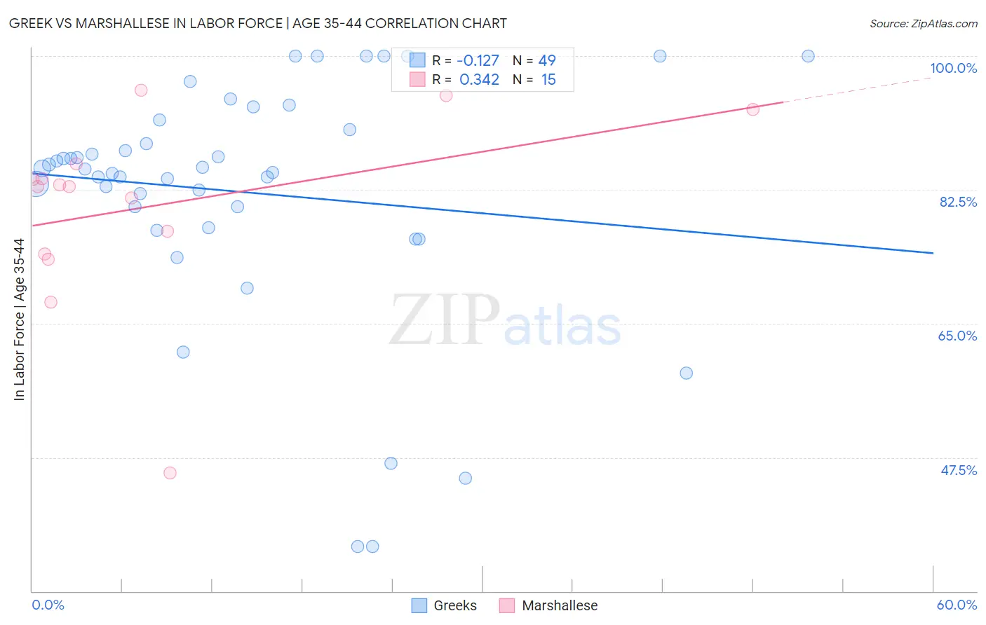 Greek vs Marshallese In Labor Force | Age 35-44