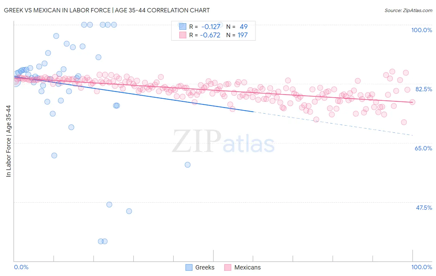 Greek vs Mexican In Labor Force | Age 35-44