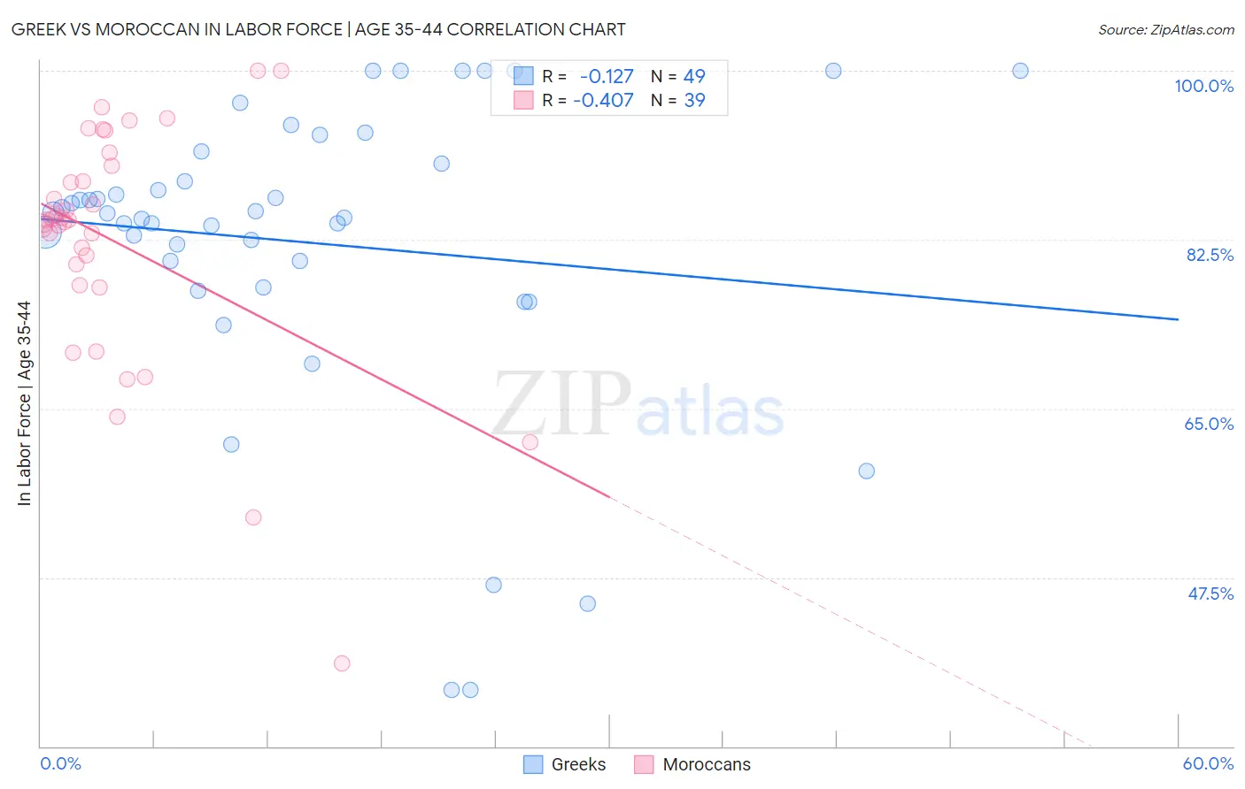 Greek vs Moroccan In Labor Force | Age 35-44