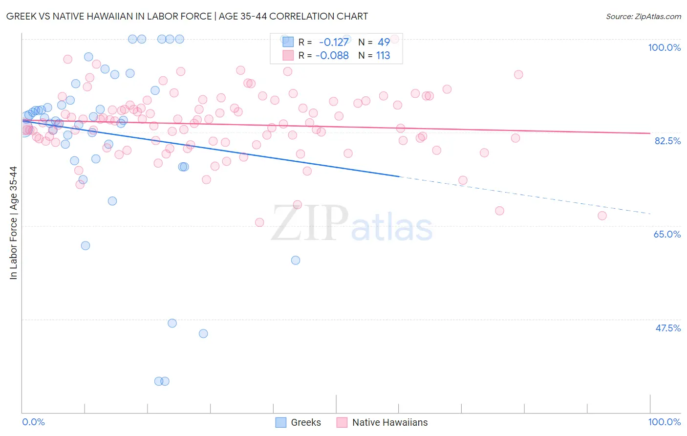 Greek vs Native Hawaiian In Labor Force | Age 35-44