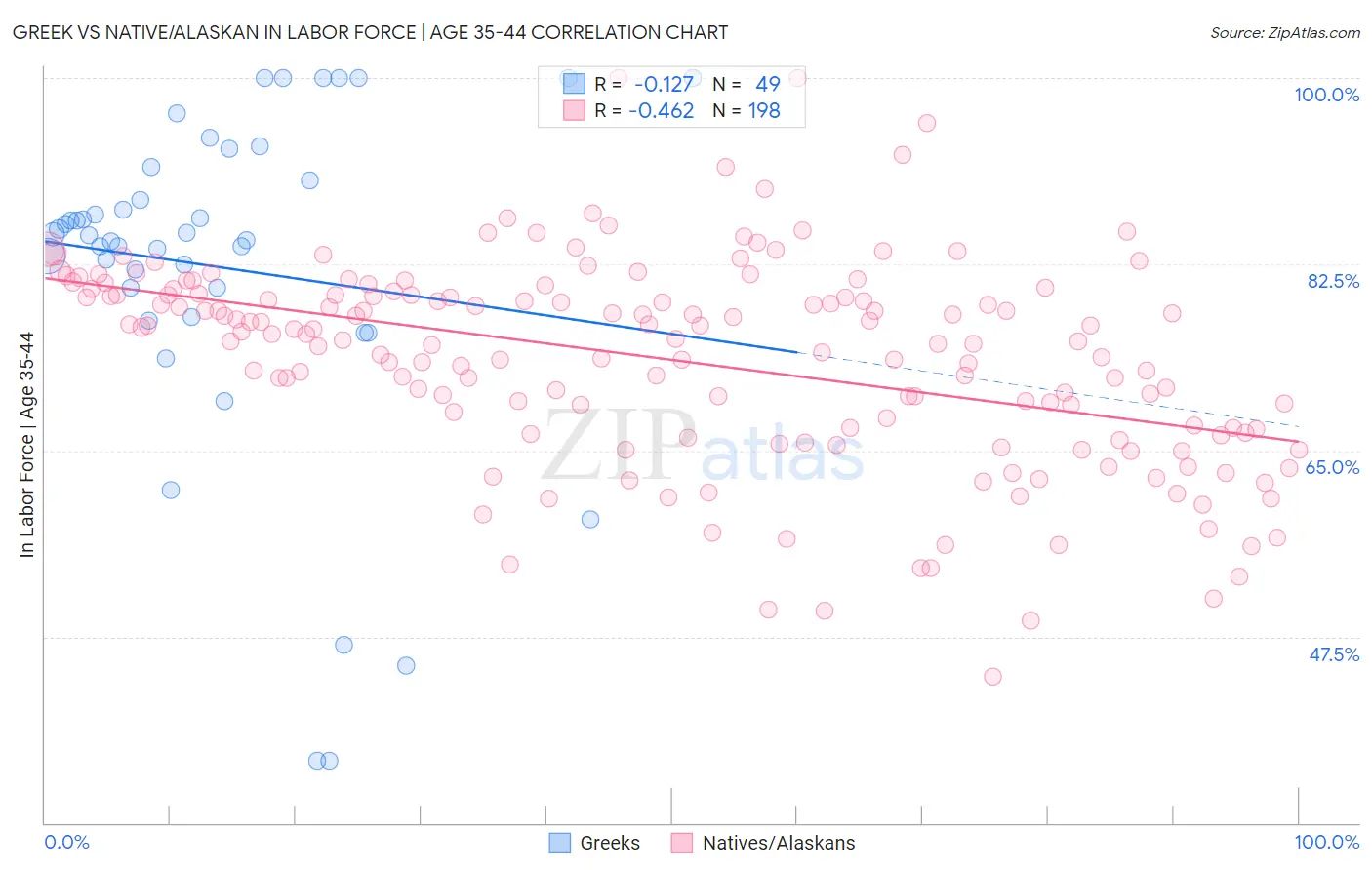 Greek vs Native/Alaskan In Labor Force | Age 35-44
