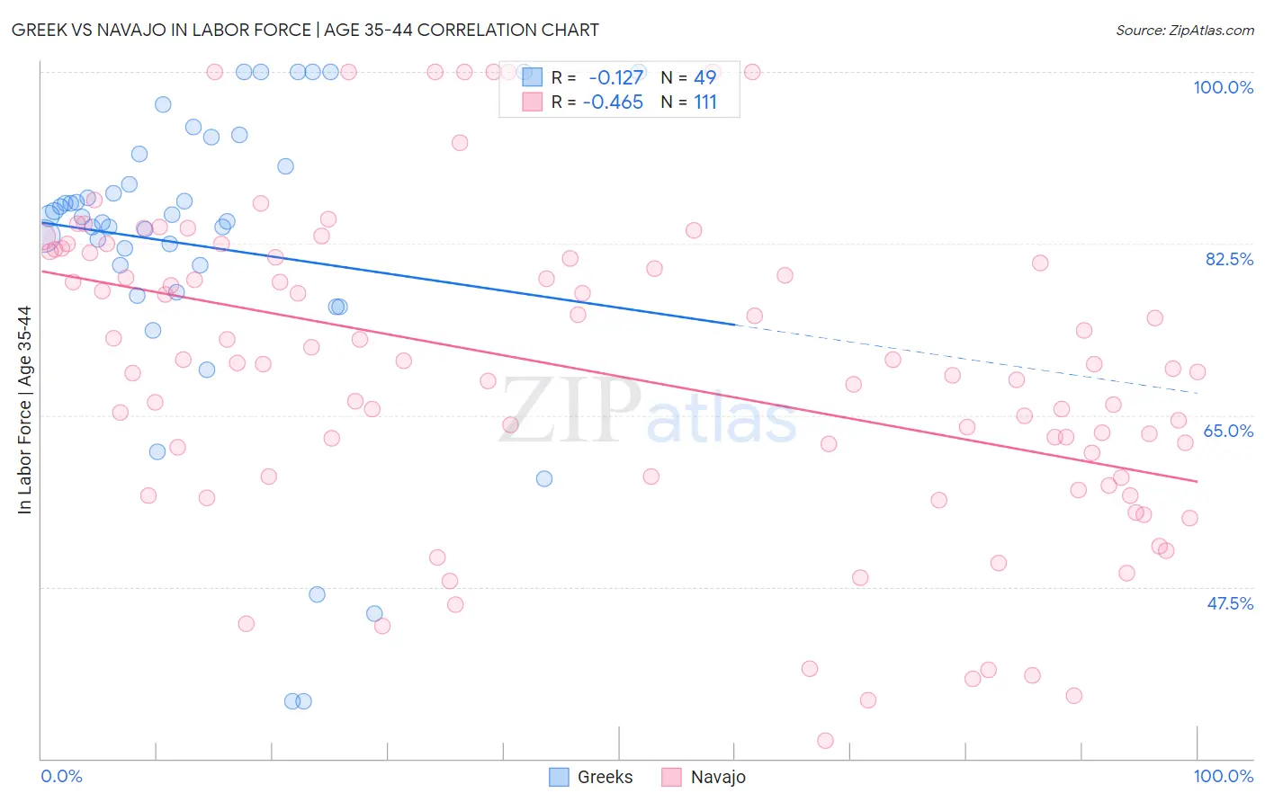 Greek vs Navajo In Labor Force | Age 35-44