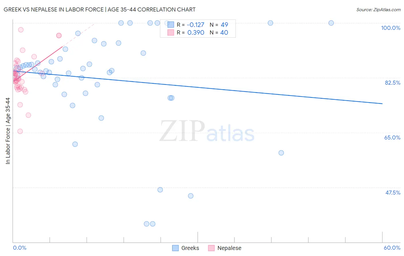 Greek vs Nepalese In Labor Force | Age 35-44