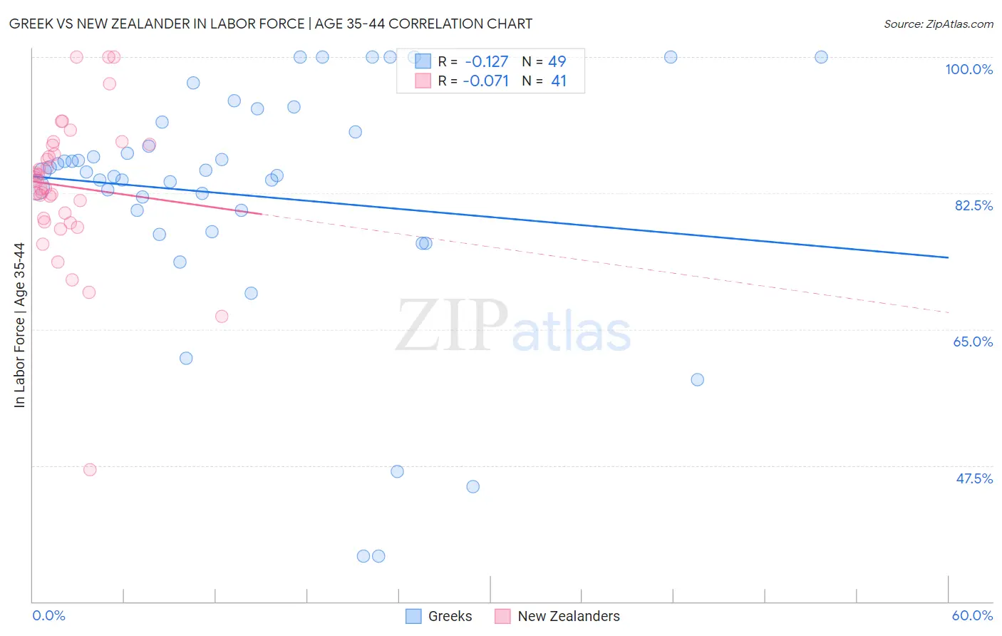 Greek vs New Zealander In Labor Force | Age 35-44