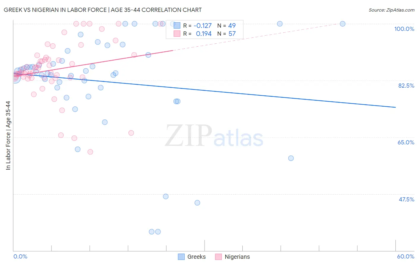 Greek vs Nigerian In Labor Force | Age 35-44