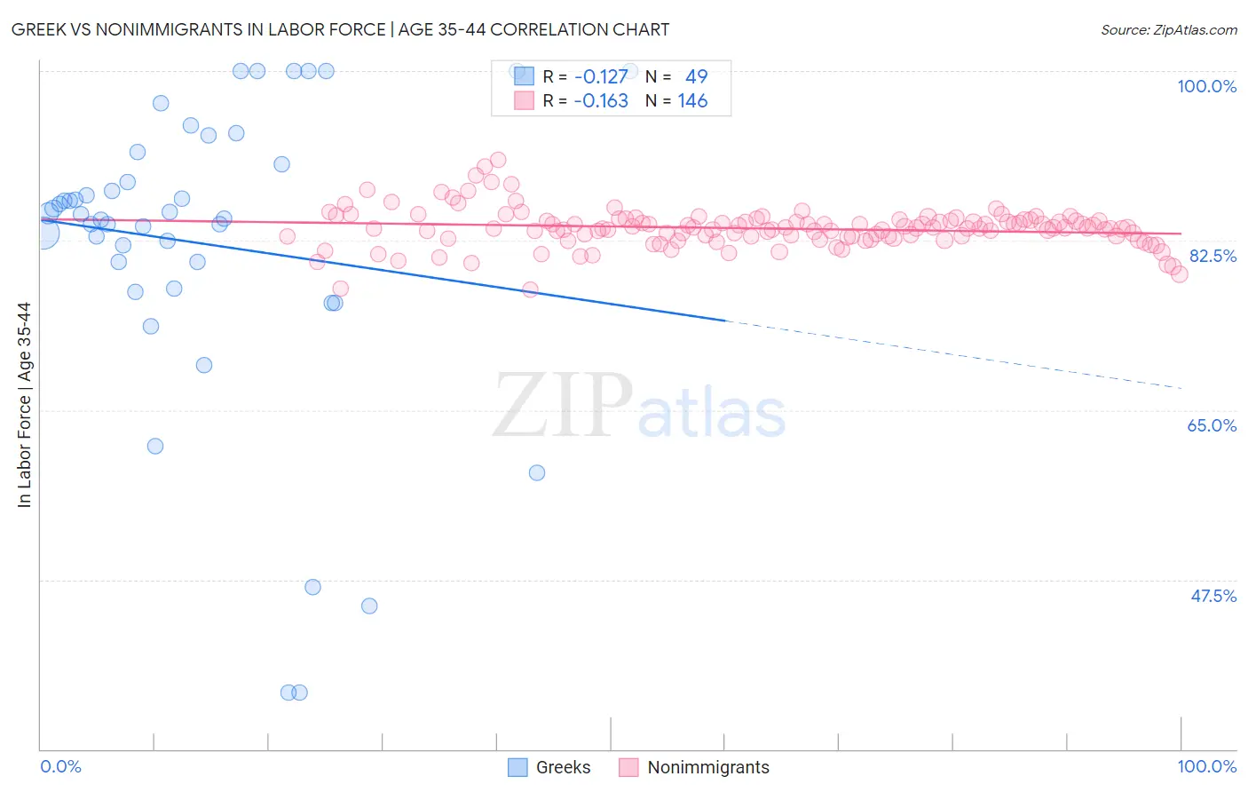 Greek vs Nonimmigrants In Labor Force | Age 35-44