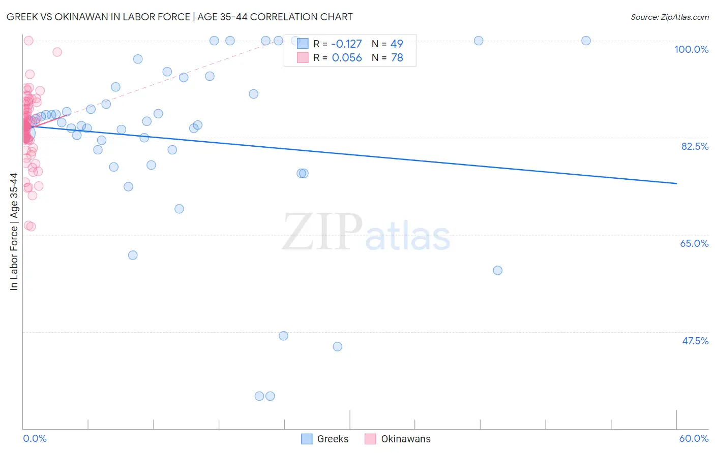 Greek vs Okinawan In Labor Force | Age 35-44